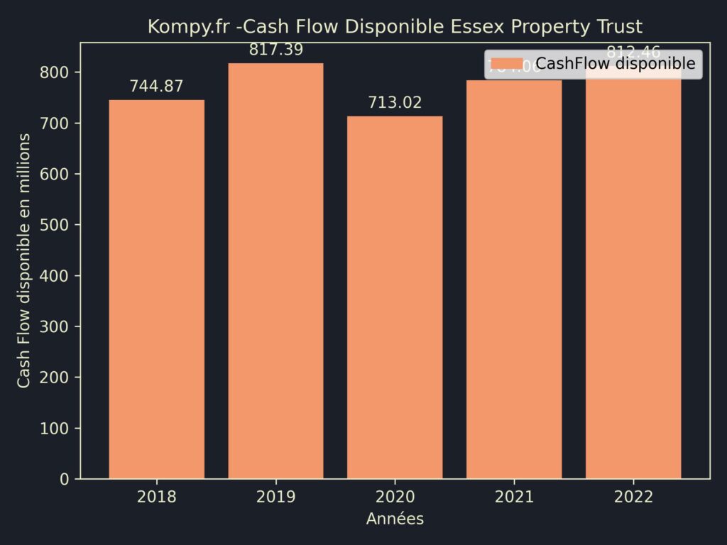 Essex Property Trust CashFlow disponible 2022