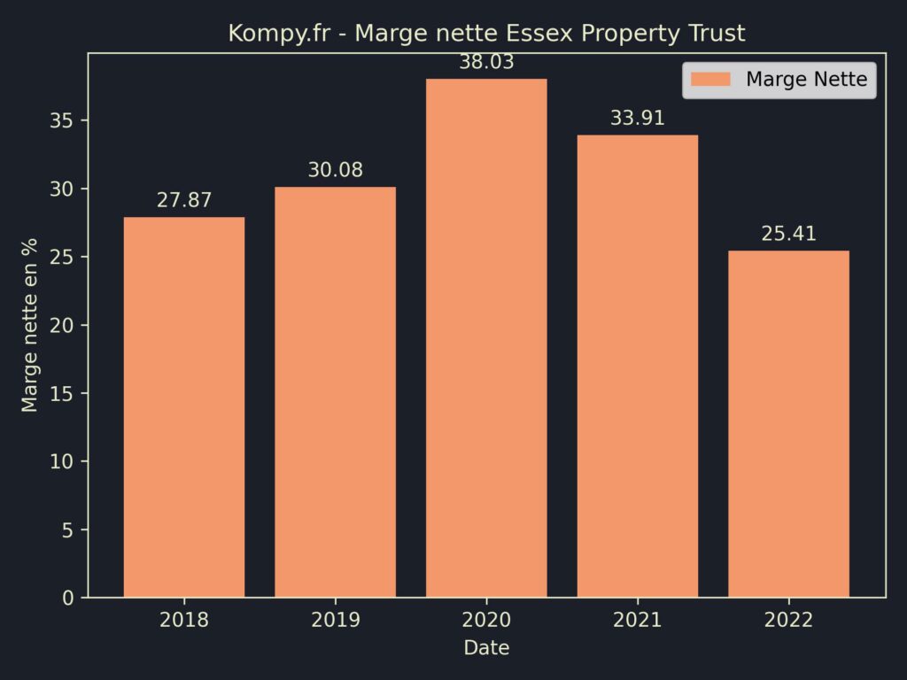Essex Property Trust Marges 2022