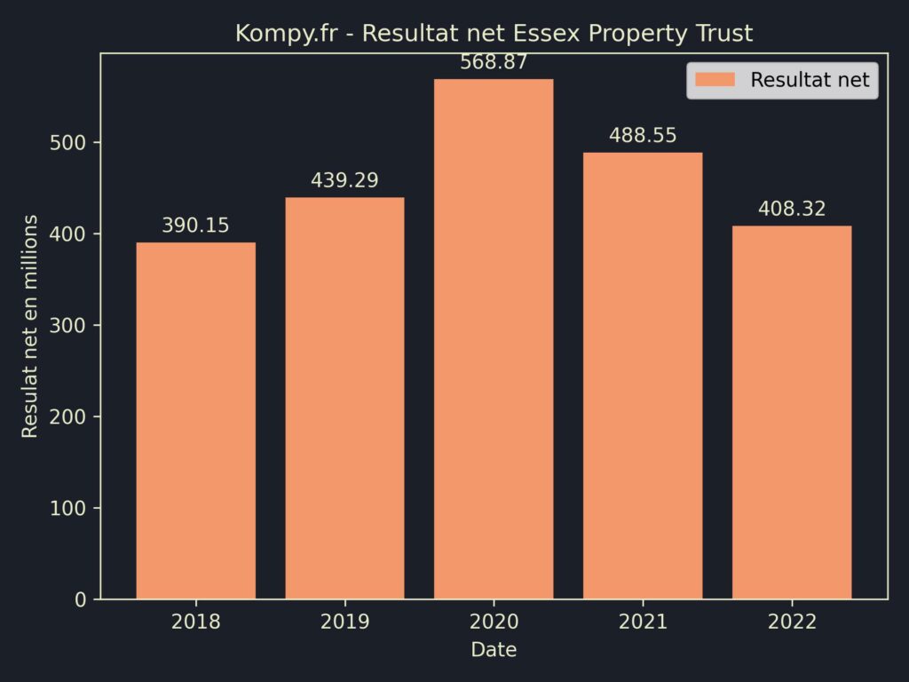 Essex Property Trust Resultat Net 2022