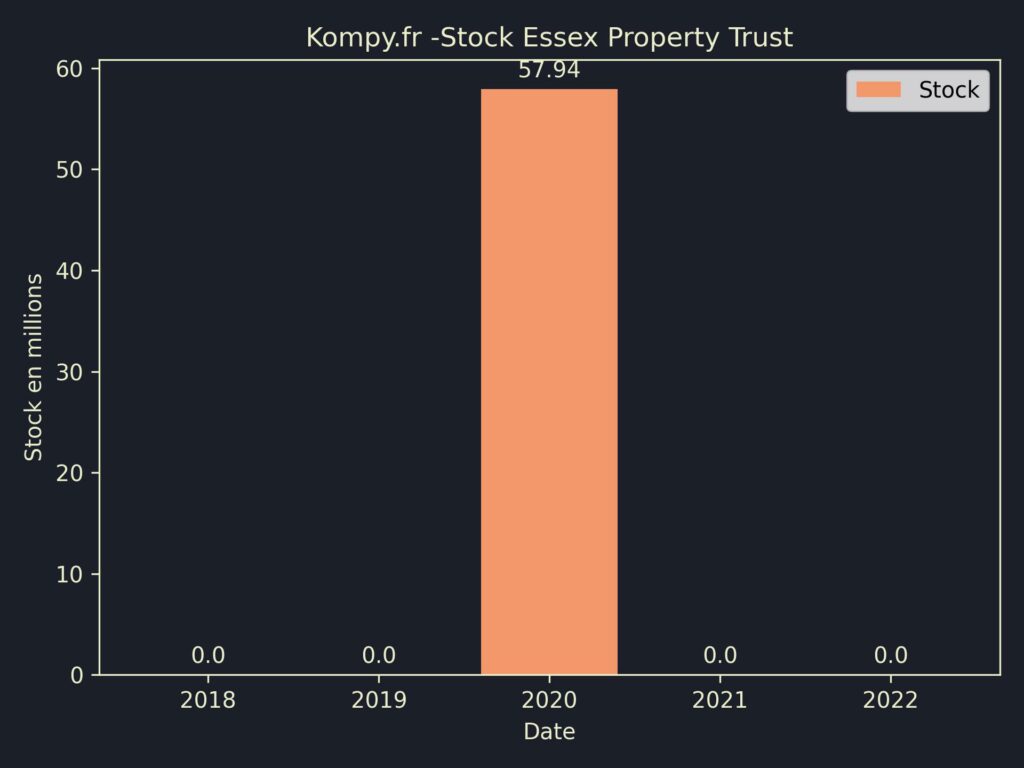 Essex Property Trust Stock 2022