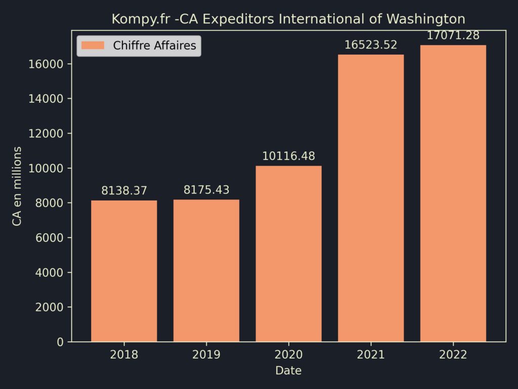 Expeditors International of Washington CA 2022