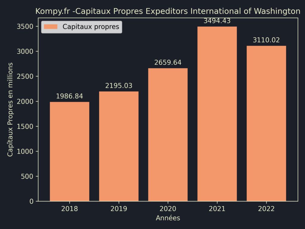 Expeditors International of Washington Capitaux Propres 2022