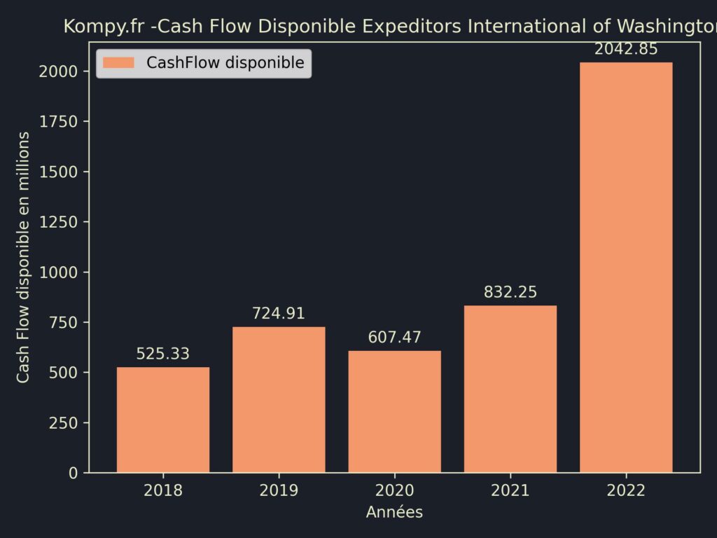 Expeditors International of Washington CashFlow disponible 2022