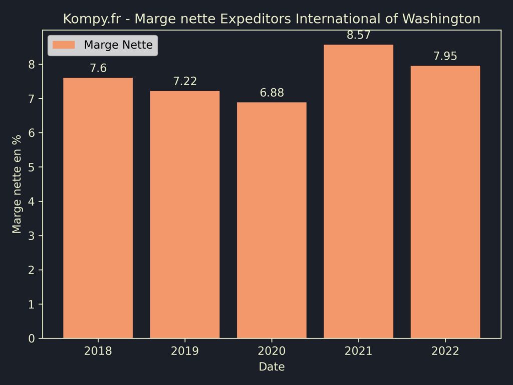 Expeditors International of Washington Marges 2022