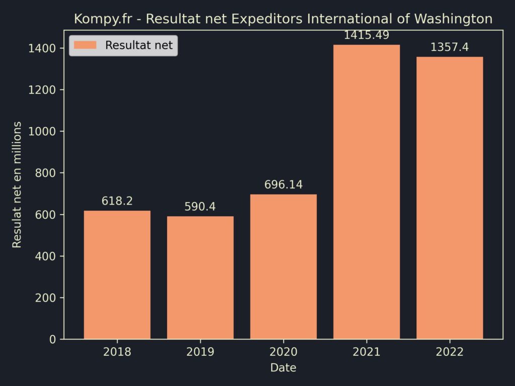 Expeditors International of Washington Resultat Net 2022