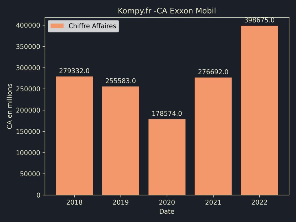 Exxon Mobil CA 2022