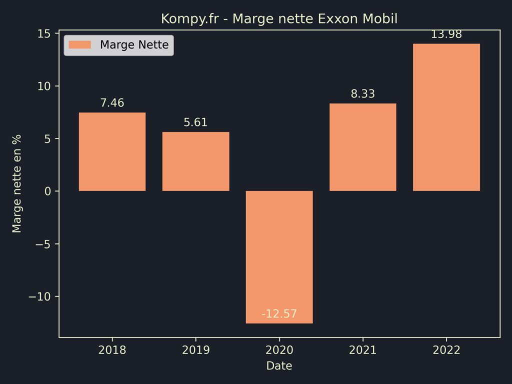 Exxon Mobil Marges 2022