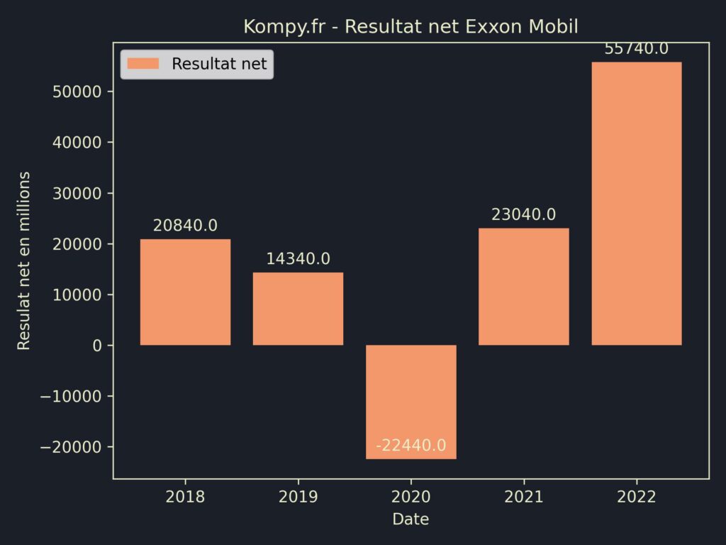 Exxon Mobil Resultat Net 2022