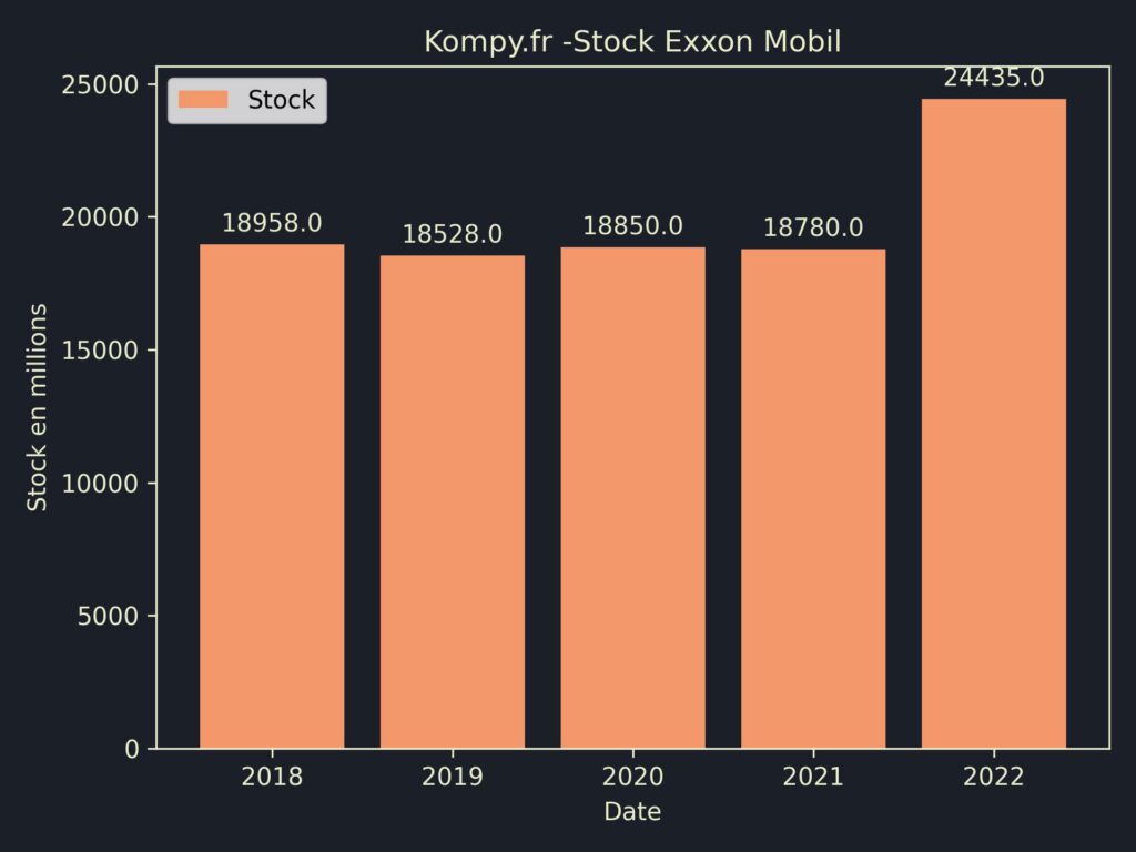 Exxon Mobil Stock 2022