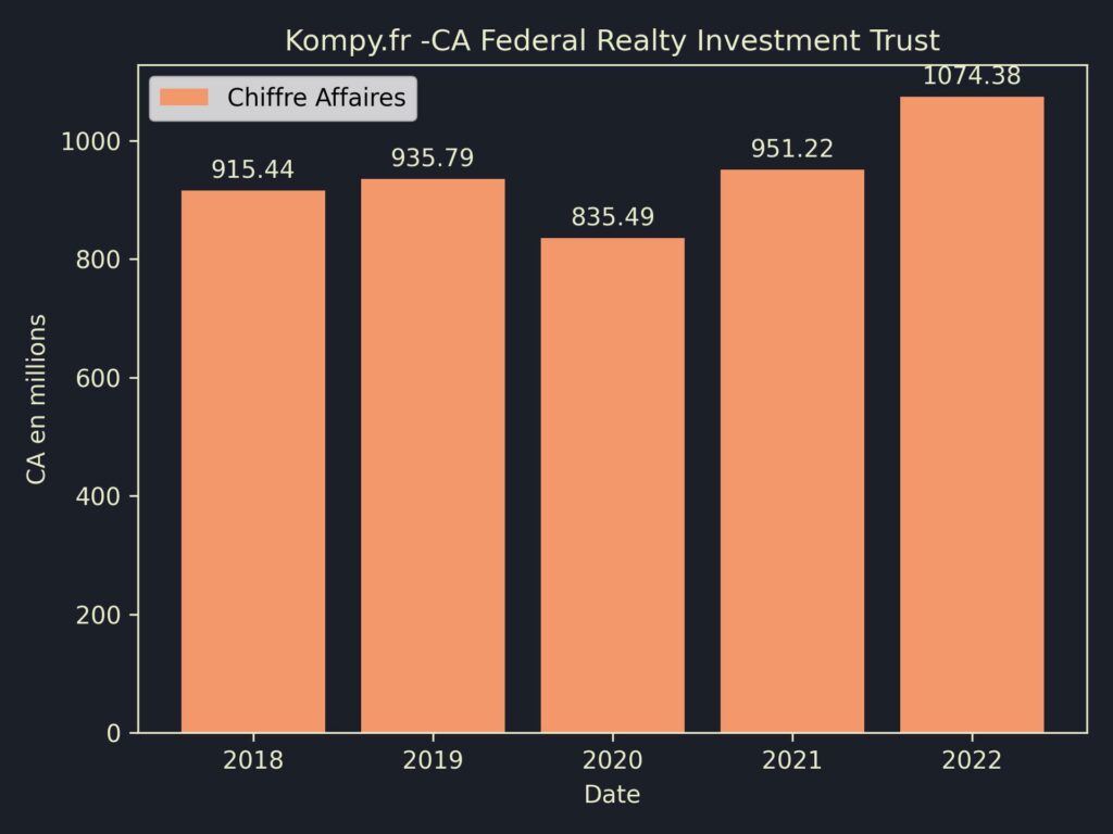 Federal Realty Investment Trust CA 2022