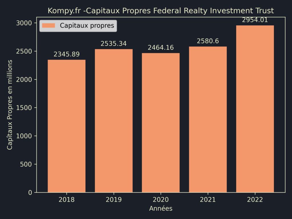 Federal Realty Investment Trust Capitaux Propres 2022