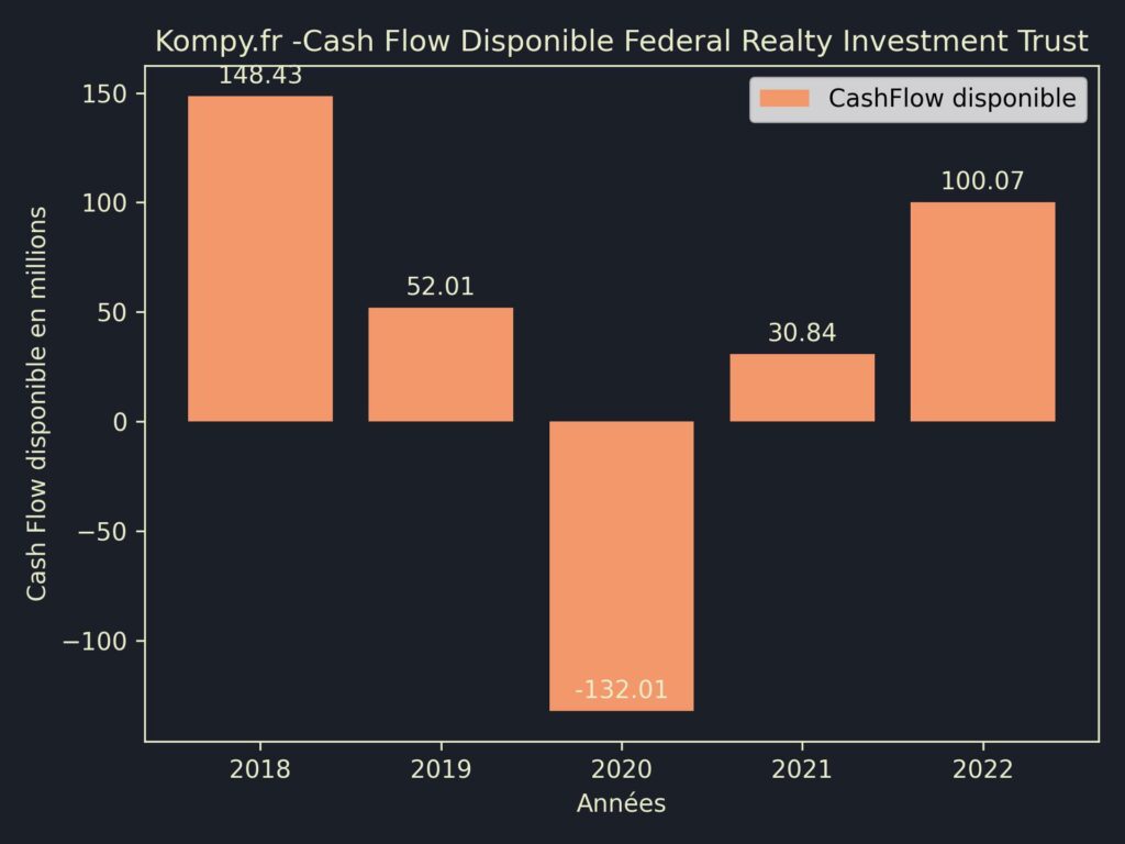 Federal Realty Investment Trust CashFlow disponible 2022