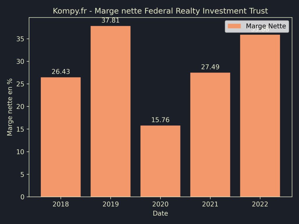 Federal Realty Investment Trust Marges 2022
