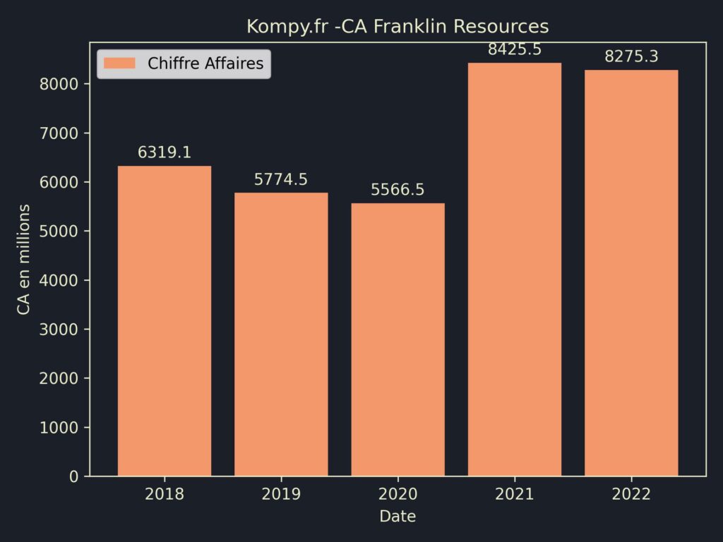Franklin Resources CA 2022