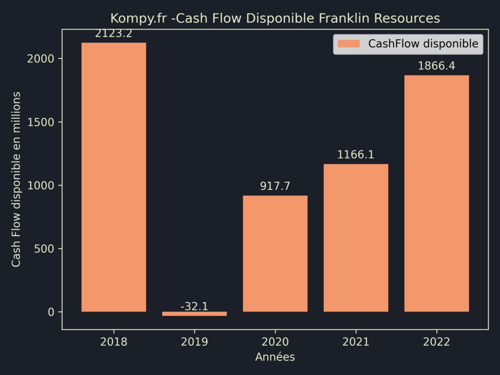 Franklin Resources CashFlow disponible 2022