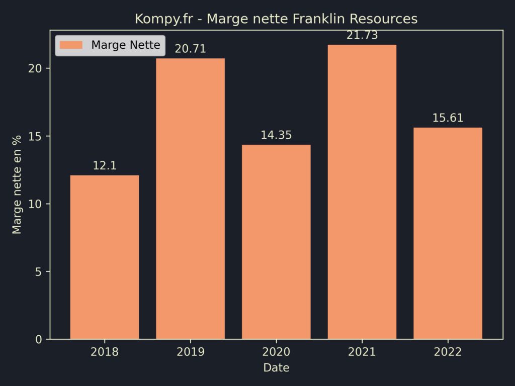 Franklin Resources Marges 2022