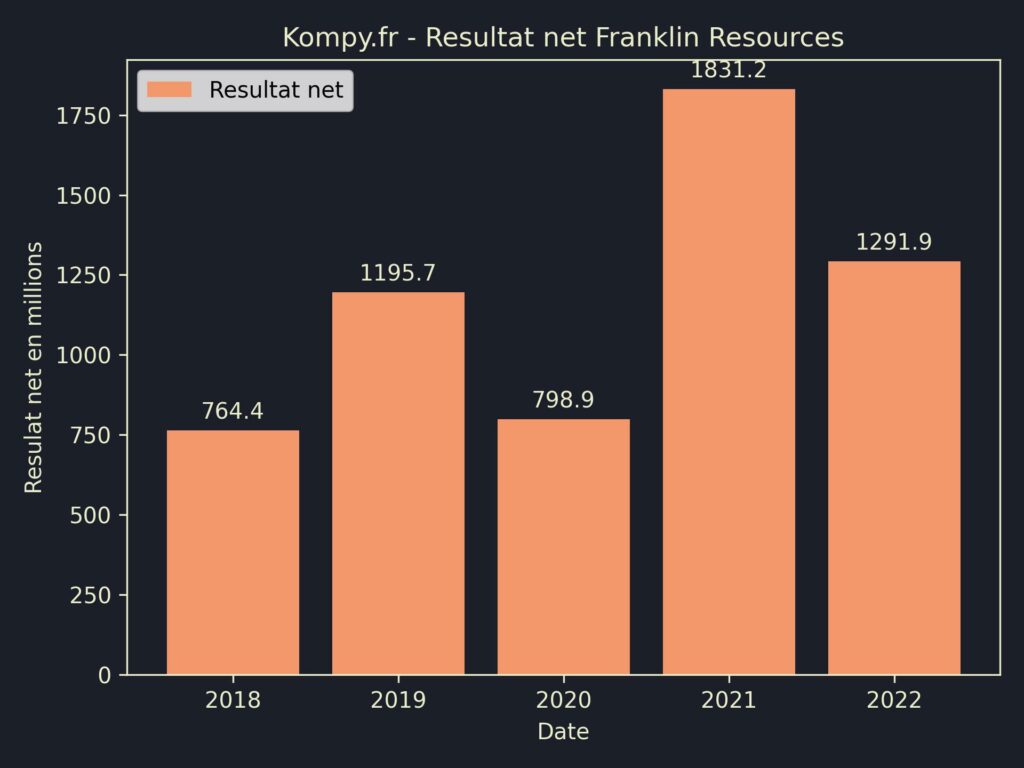 Franklin Resources Resultat Net 2022
