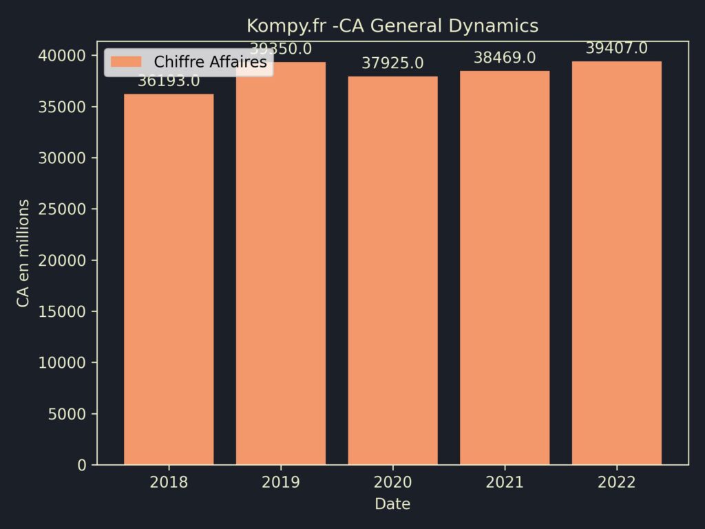 General Dynamics CA 2022