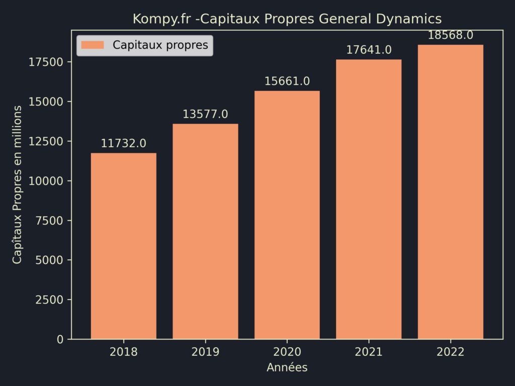 General Dynamics Capitaux Propres 2022