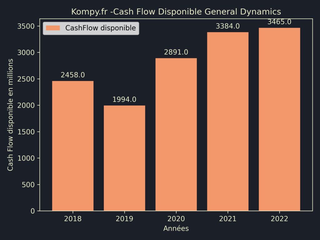 General Dynamics CashFlow disponible 2022