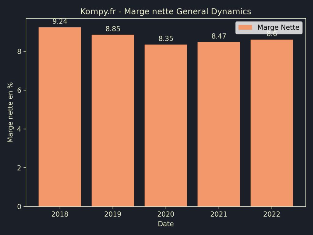 General Dynamics Marges 2022