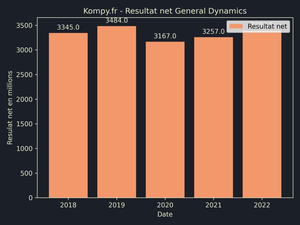 General Dynamics Resultat Net 2022