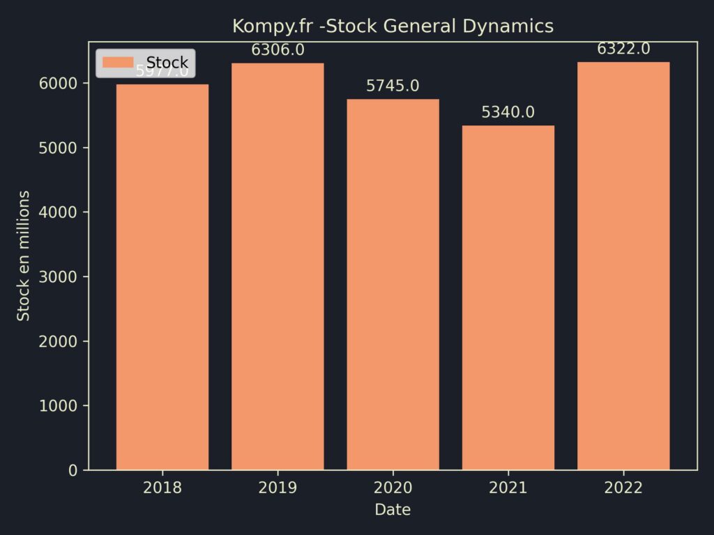 General Dynamics Stock 2022