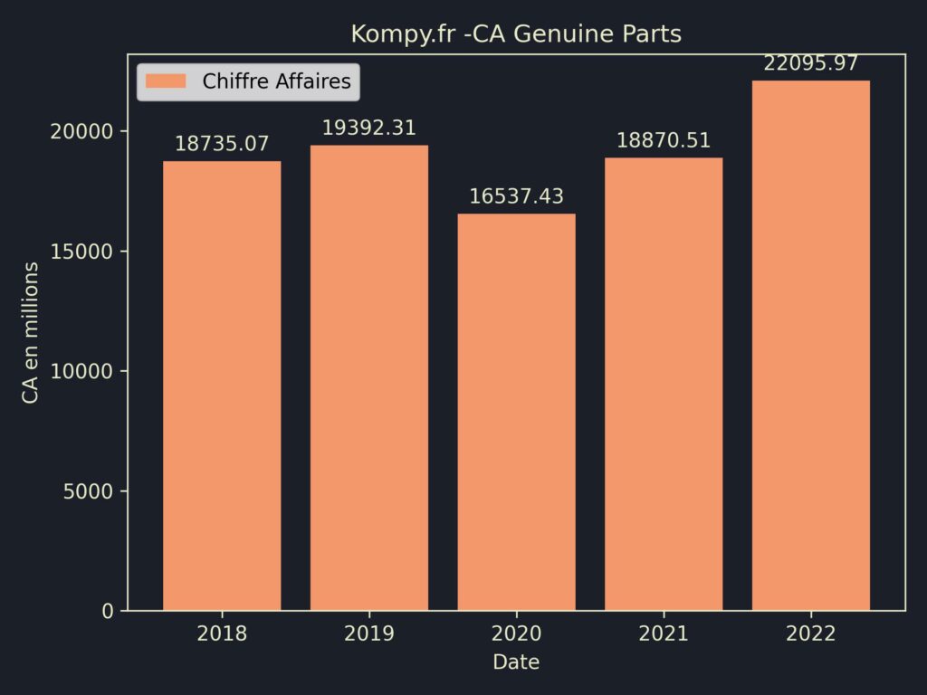 Genuine Parts CA 2022