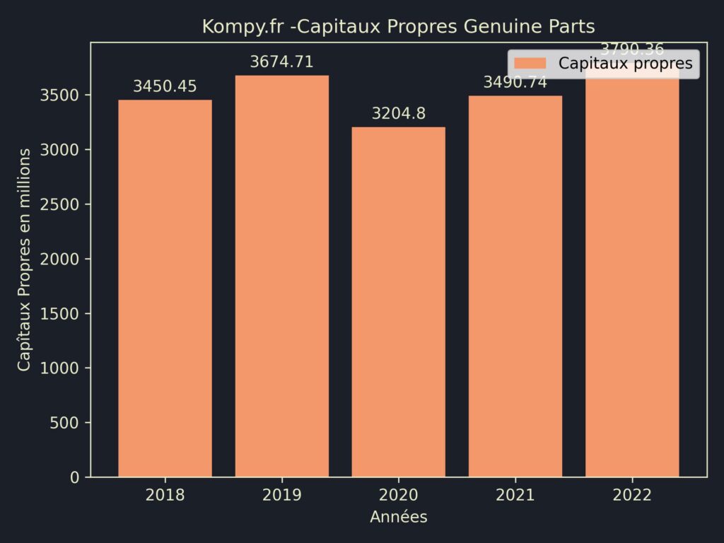 Genuine Parts Capitaux Propres 2022