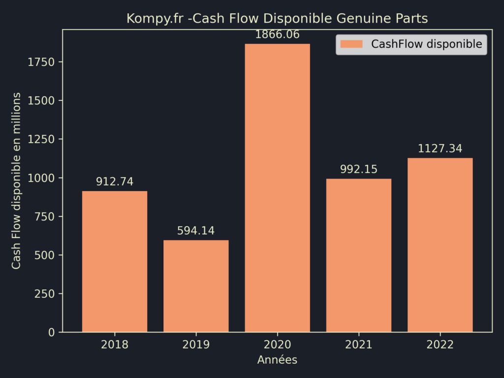 Genuine Parts CashFlow disponible 2022