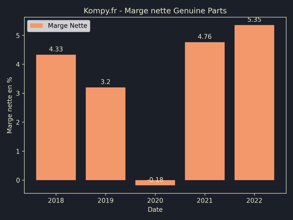 Genuine Parts Marges 2022