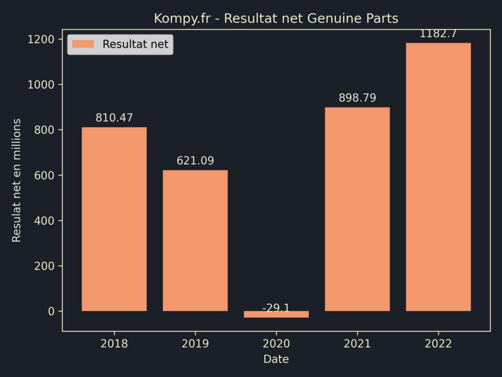 Genuine Parts Resultat Net 2022