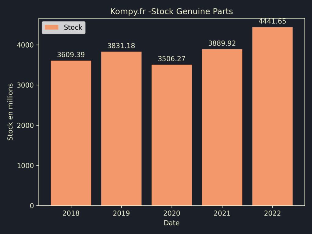 Genuine Parts Stock 2022