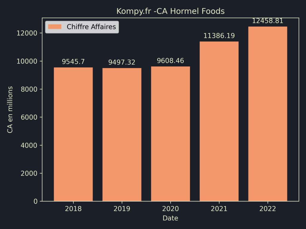 Hormel Foods CA 2022