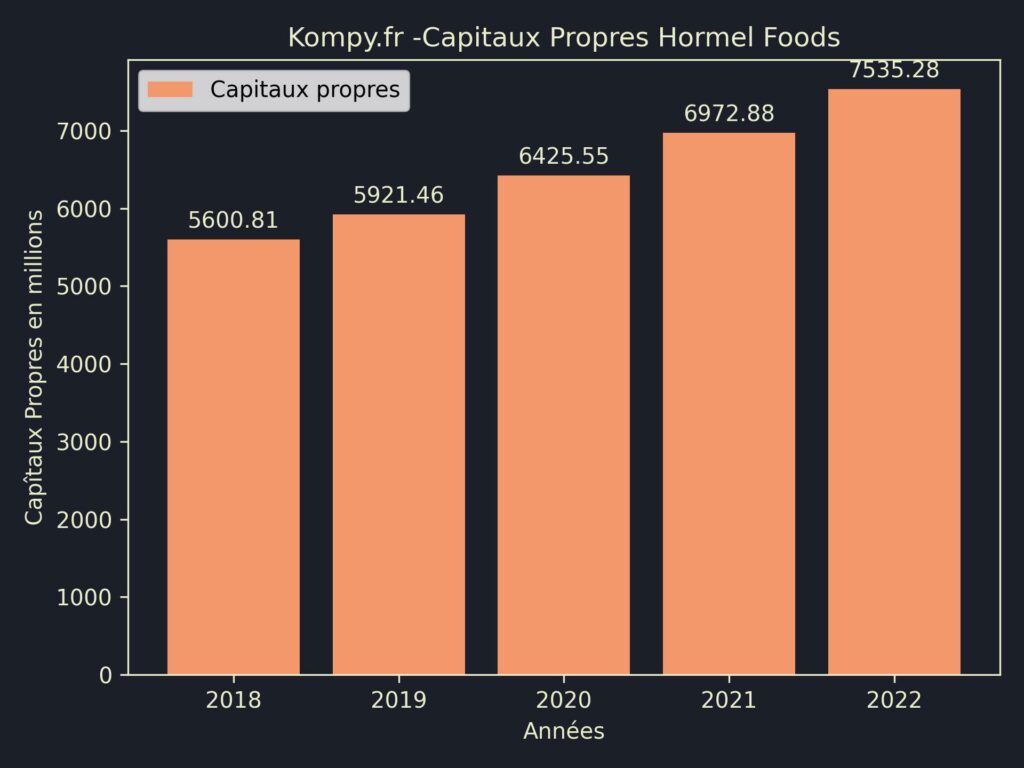 Hormel Foods Capitaux Propres 2022