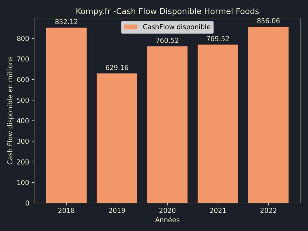 Hormel Foods CashFlow disponible 2022