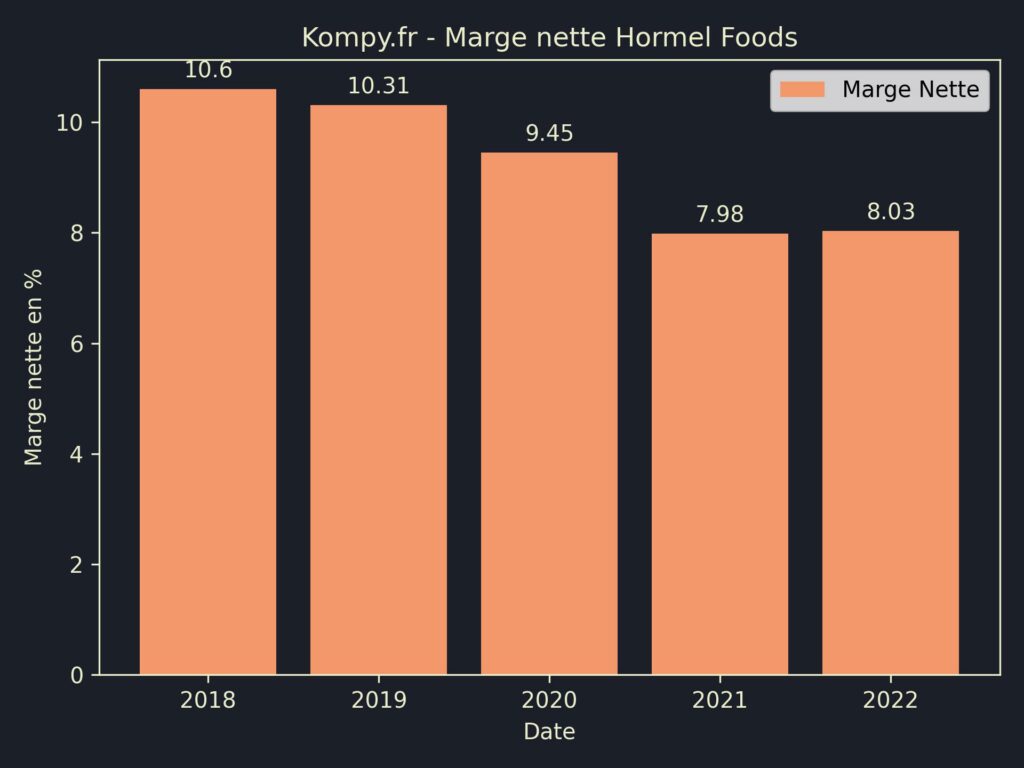 Hormel Foods Marges 2022