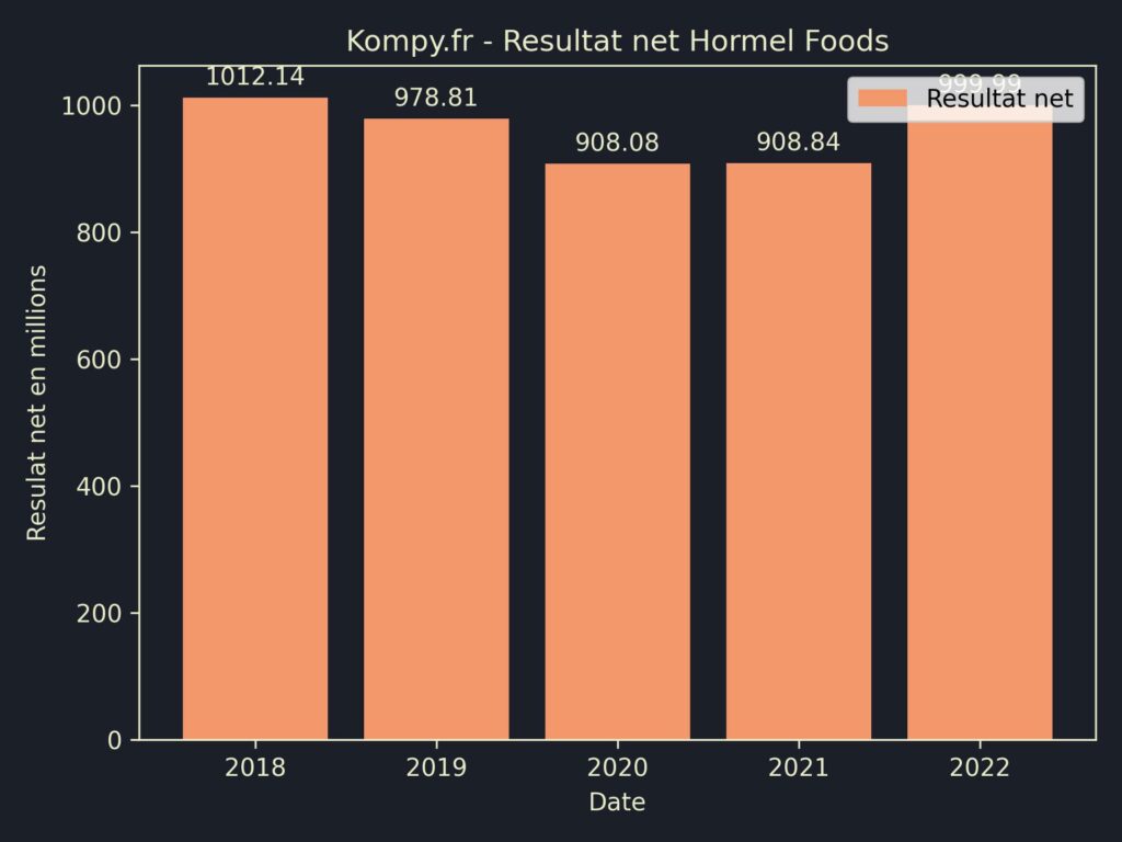 Hormel Foods Resultat Net 2022