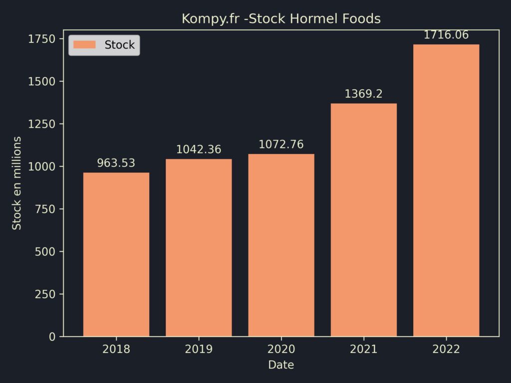 Hormel Foods Stock 2022