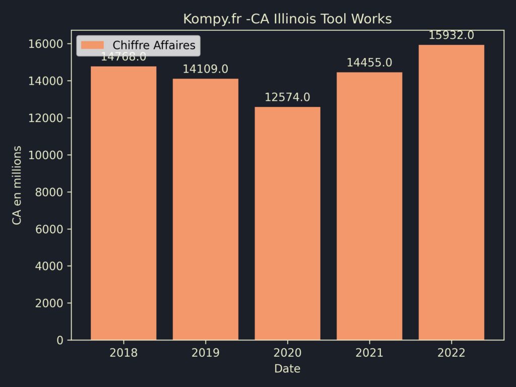 Illinois Tool Works CA 2022