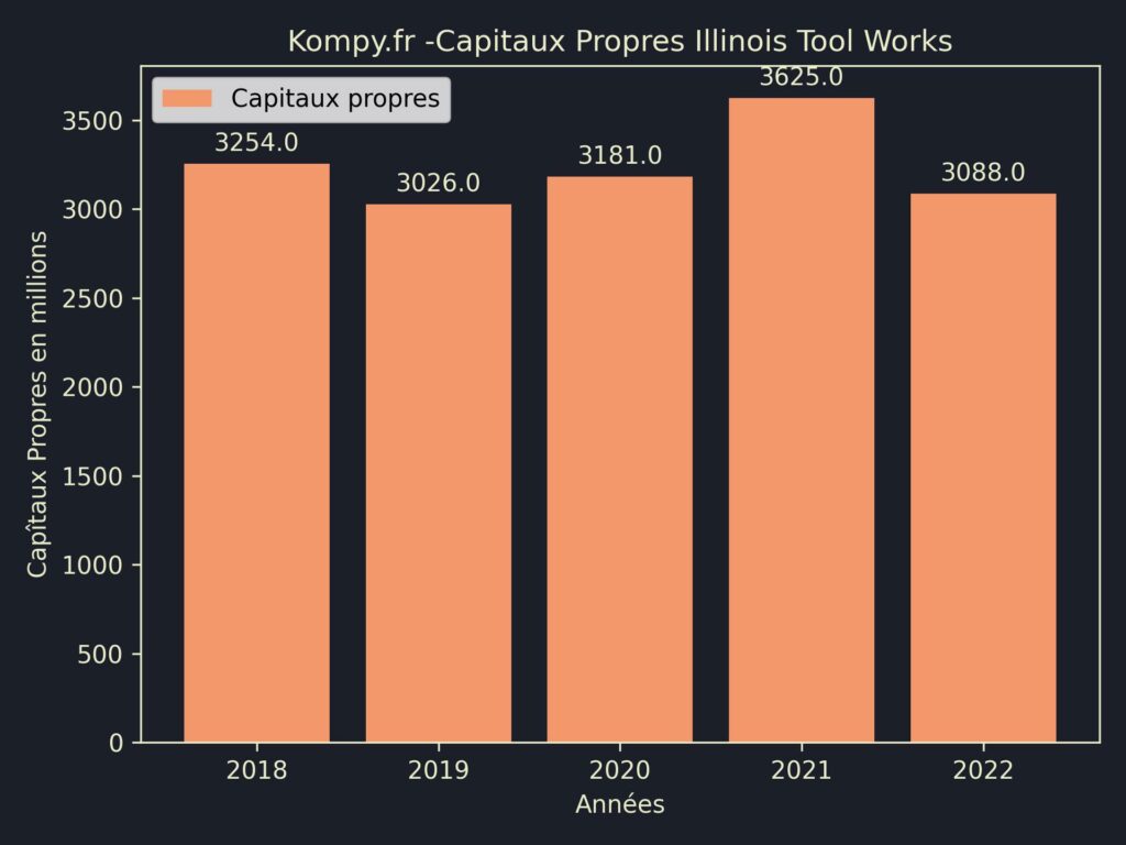 Illinois Tool Works Capitaux Propres 2022