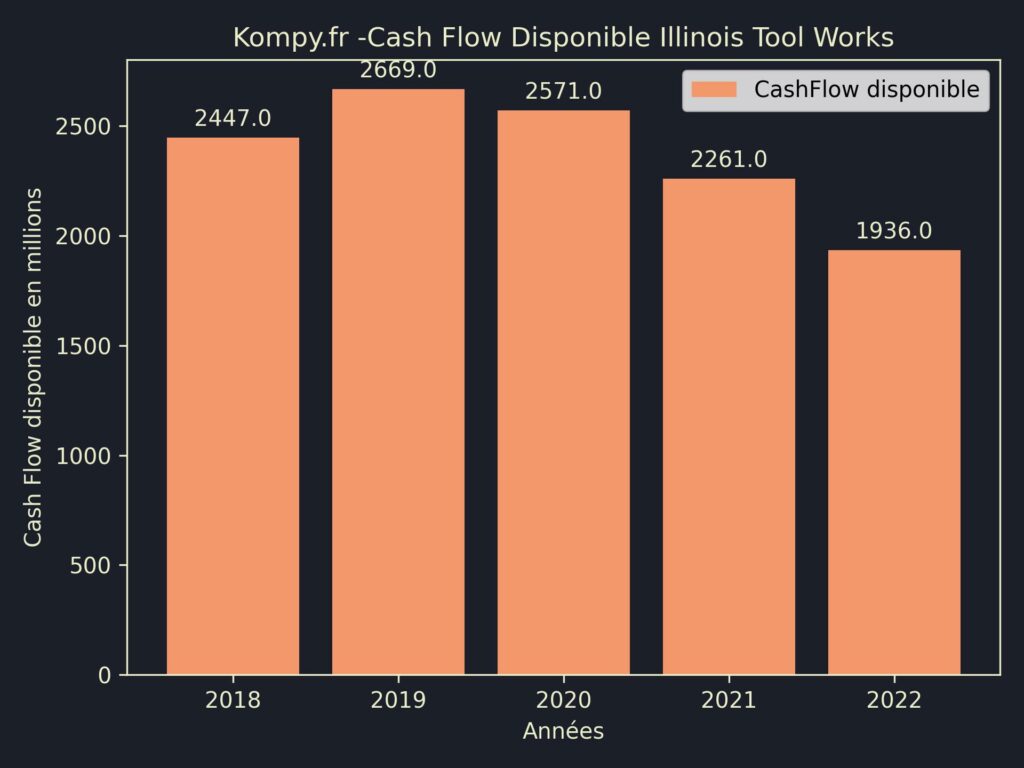 Illinois Tool Works CashFlow disponible 2022