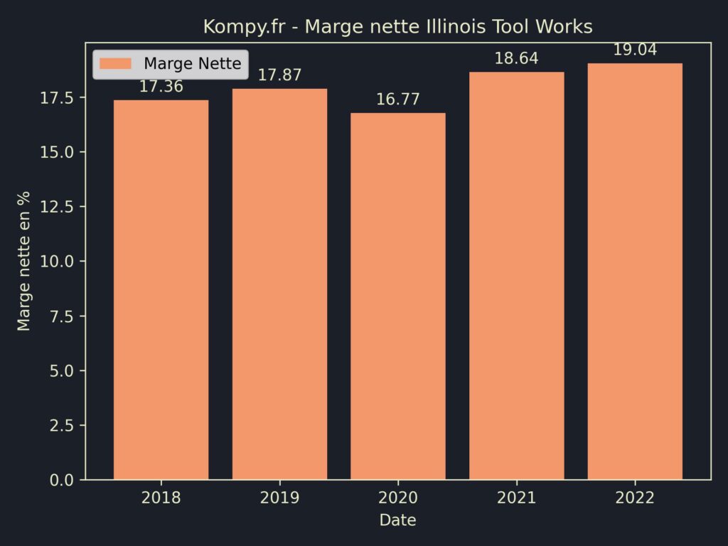 Illinois Tool Works Marges 2022