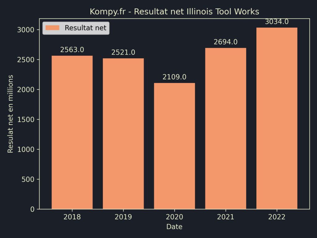 Illinois Tool Works Resultat Net 2022