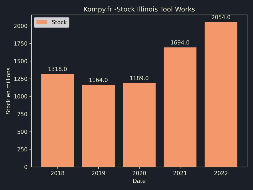 Illinois Tool Works Stock 2022