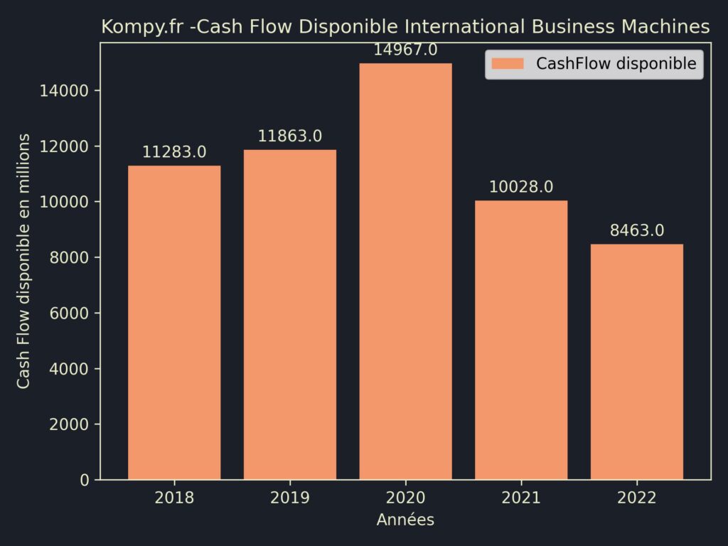 International Business Machines CashFlow disponible 2022