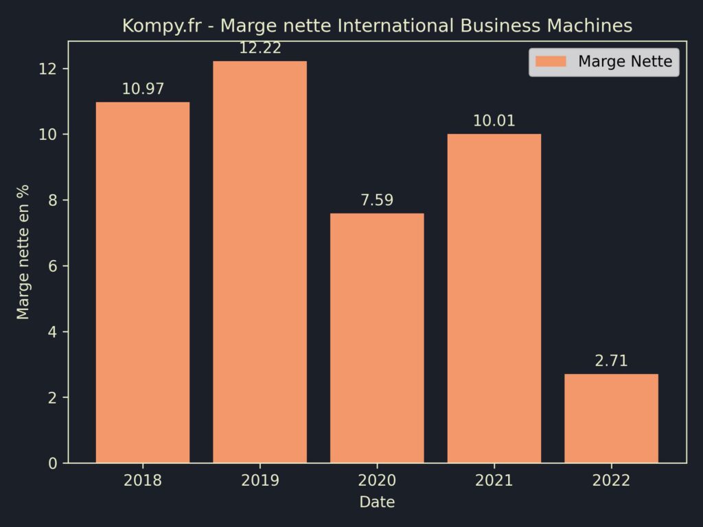 International Business Machines Marges 2022