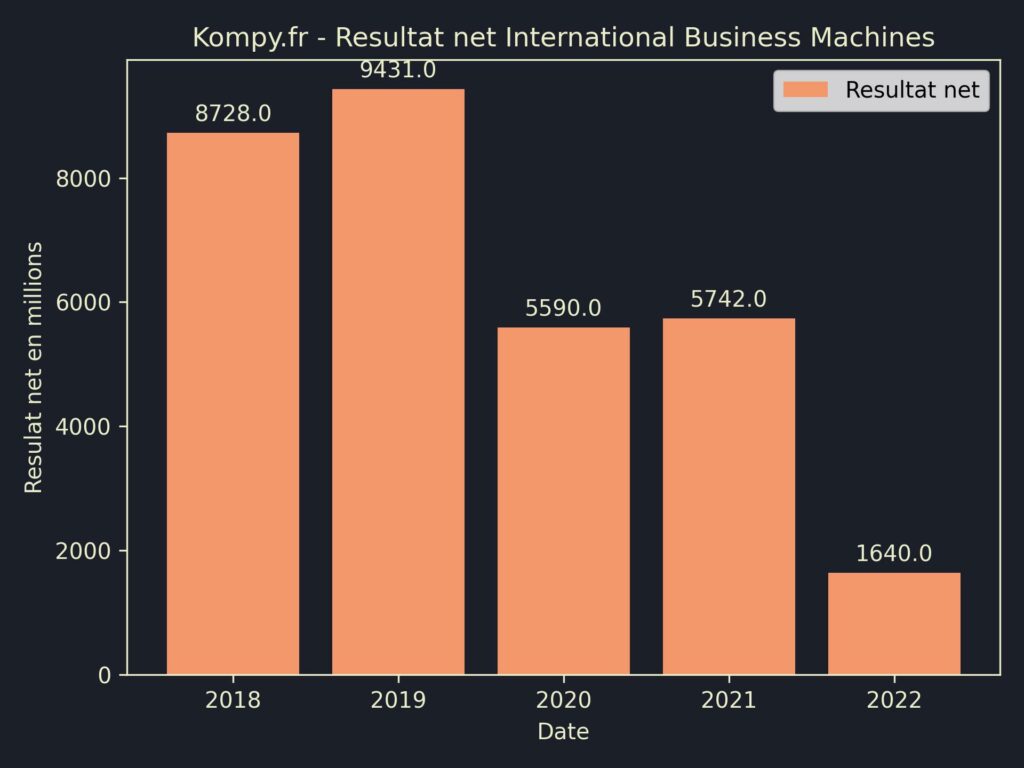 International Business Machines Resultat Net 2022