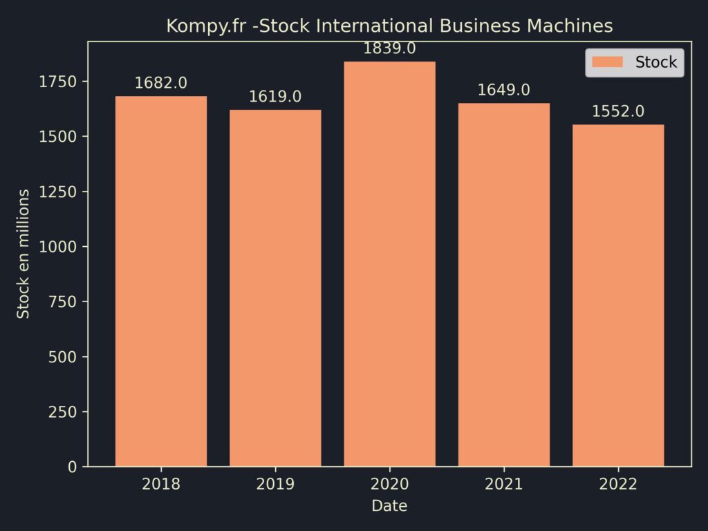 International Business Machines Stock 2022