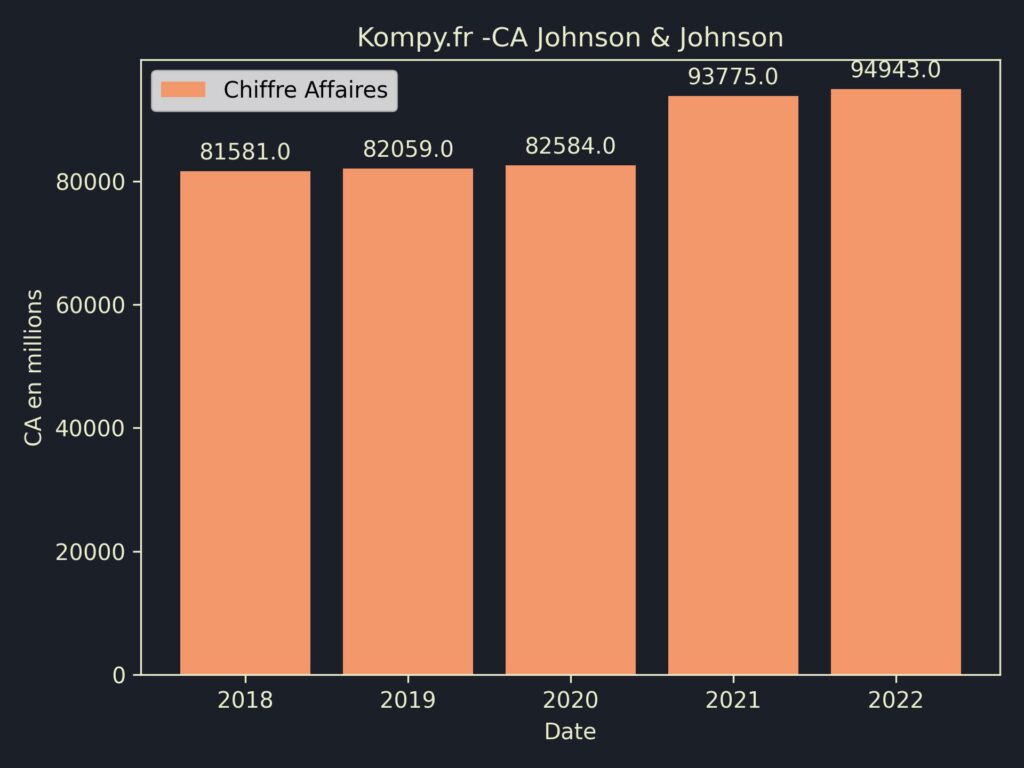 Johnson & Johnson CA 2022